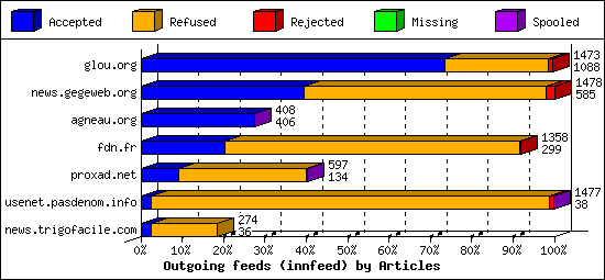 Outgoing feeds (innfeed) by Articles