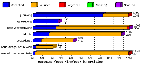 Outgoing feeds (innfeed) by Articles