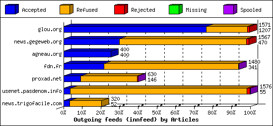 Outgoing feeds (innfeed) by Articles