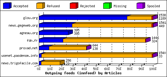 Outgoing feeds (innfeed) by Articles