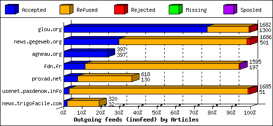 Outgoing feeds (innfeed) by Articles