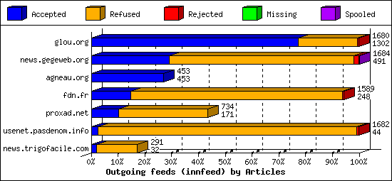 Outgoing feeds (innfeed) by Articles