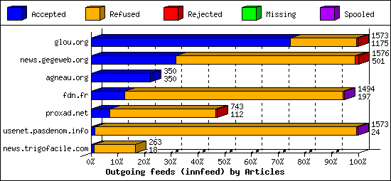 Outgoing feeds (innfeed) by Articles