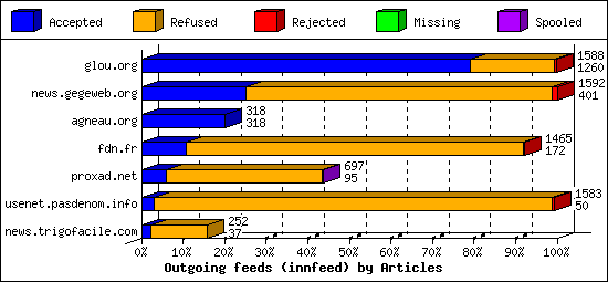 Outgoing feeds (innfeed) by Articles