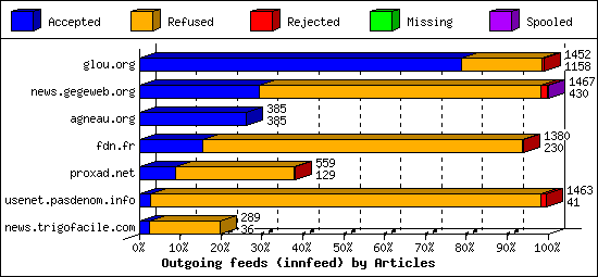 Outgoing feeds (innfeed) by Articles