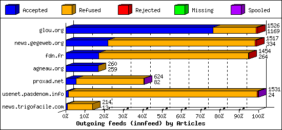 Outgoing feeds (innfeed) by Articles