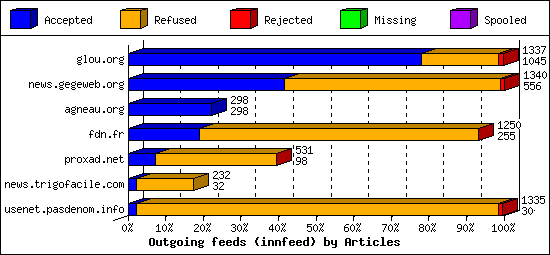 Outgoing feeds (innfeed) by Articles