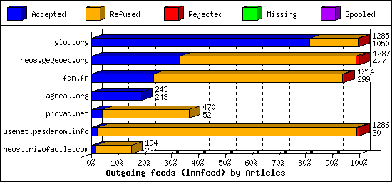 Outgoing feeds (innfeed) by Articles