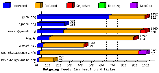 Outgoing feeds (innfeed) by Articles