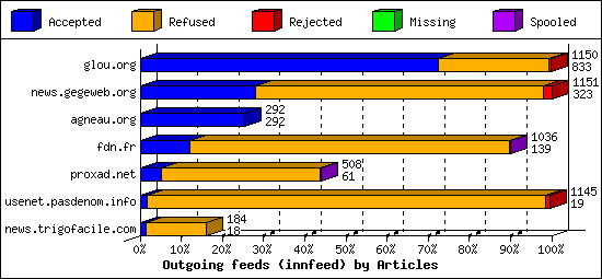Outgoing feeds (innfeed) by Articles