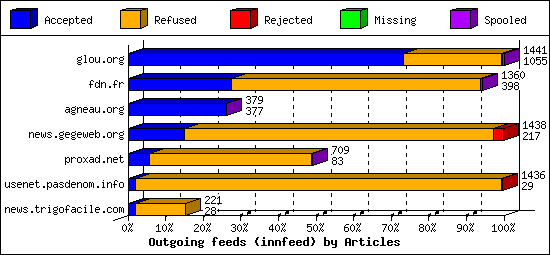Outgoing feeds (innfeed) by Articles