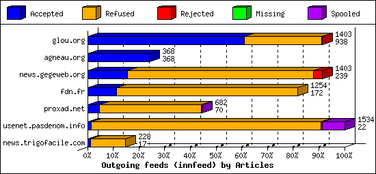 Outgoing feeds (innfeed) by Articles