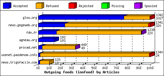 Outgoing feeds (innfeed) by Articles