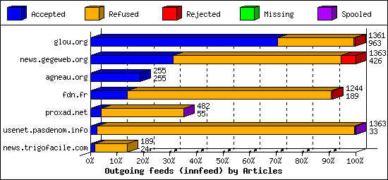 Outgoing feeds (innfeed) by Articles