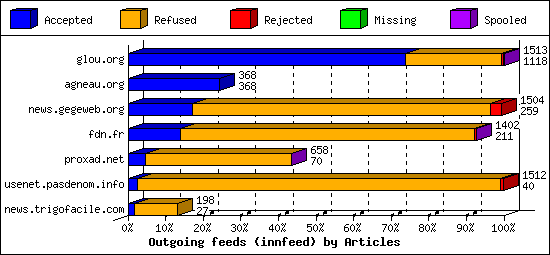 Outgoing feeds (innfeed) by Articles