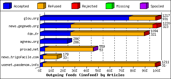 Outgoing feeds (innfeed) by Articles