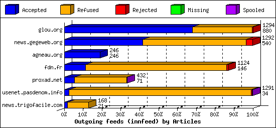 Outgoing feeds (innfeed) by Articles