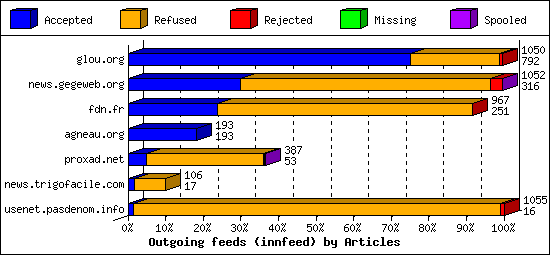 Outgoing feeds (innfeed) by Articles