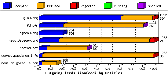 Outgoing feeds (innfeed) by Articles