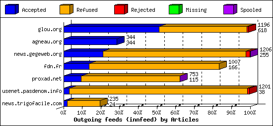 Outgoing feeds (innfeed) by Articles