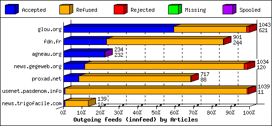 Outgoing feeds (innfeed) by Articles