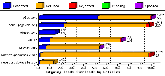 Outgoing feeds (innfeed) by Articles
