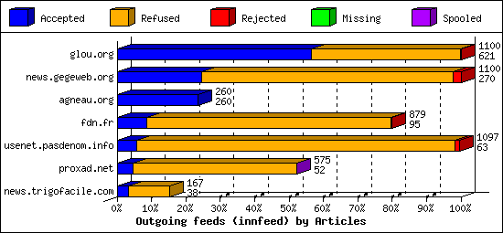 Outgoing feeds (innfeed) by Articles
