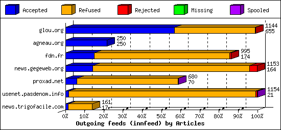 Outgoing feeds (innfeed) by Articles