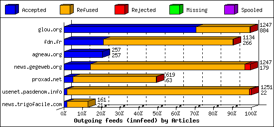 Outgoing feeds (innfeed) by Articles