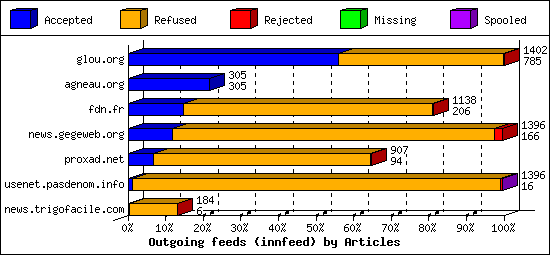 Outgoing feeds (innfeed) by Articles