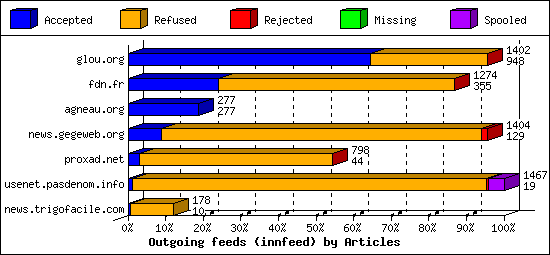 Outgoing feeds (innfeed) by Articles