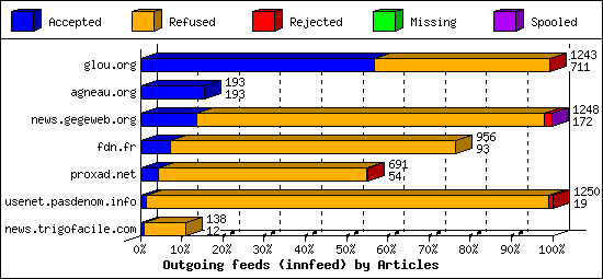 Outgoing feeds (innfeed) by Articles