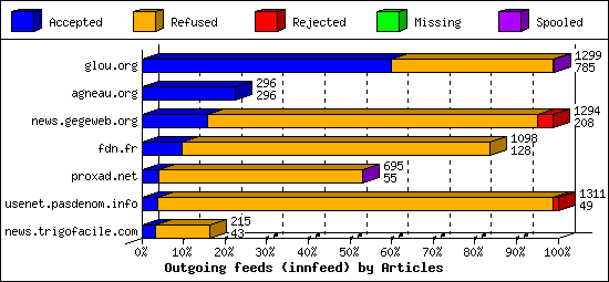 Outgoing feeds (innfeed) by Articles
