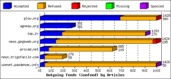 Outgoing feeds (innfeed) by Articles