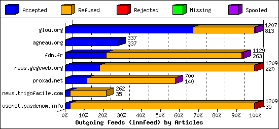 Outgoing feeds (innfeed) by Articles