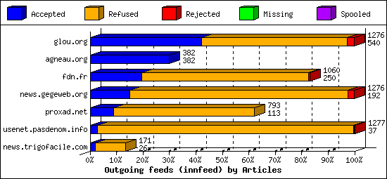 Outgoing feeds (innfeed) by Articles