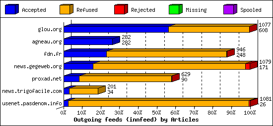Outgoing feeds (innfeed) by Articles