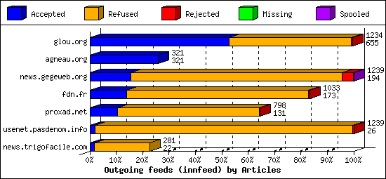 Outgoing feeds (innfeed) by Articles