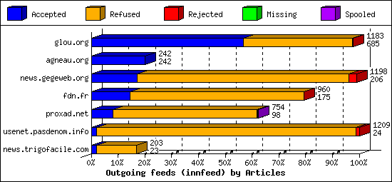 Outgoing feeds (innfeed) by Articles