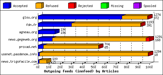 Outgoing feeds (innfeed) by Articles