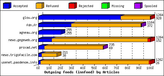 Outgoing feeds (innfeed) by Articles