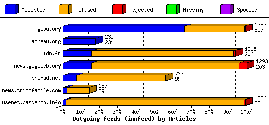 Outgoing feeds (innfeed) by Articles