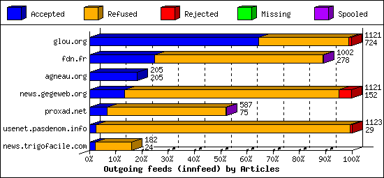 Outgoing feeds (innfeed) by Articles