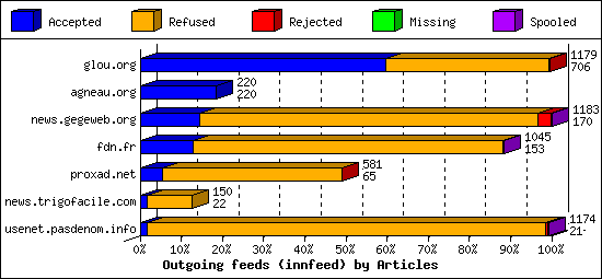Outgoing feeds (innfeed) by Articles