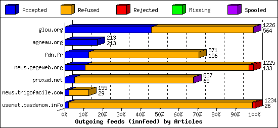 Outgoing feeds (innfeed) by Articles