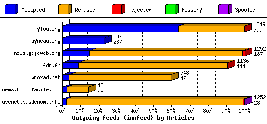 Outgoing feeds (innfeed) by Articles