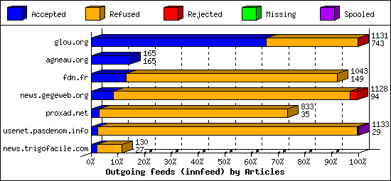 Outgoing feeds (innfeed) by Articles