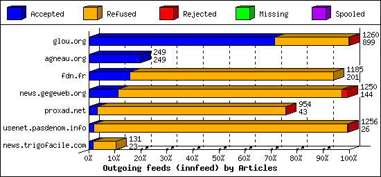 Outgoing feeds (innfeed) by Articles