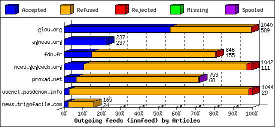 Outgoing feeds (innfeed) by Articles
