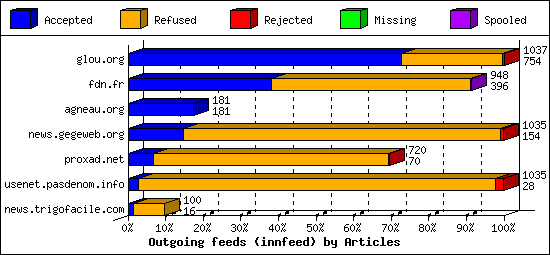 Outgoing feeds (innfeed) by Articles